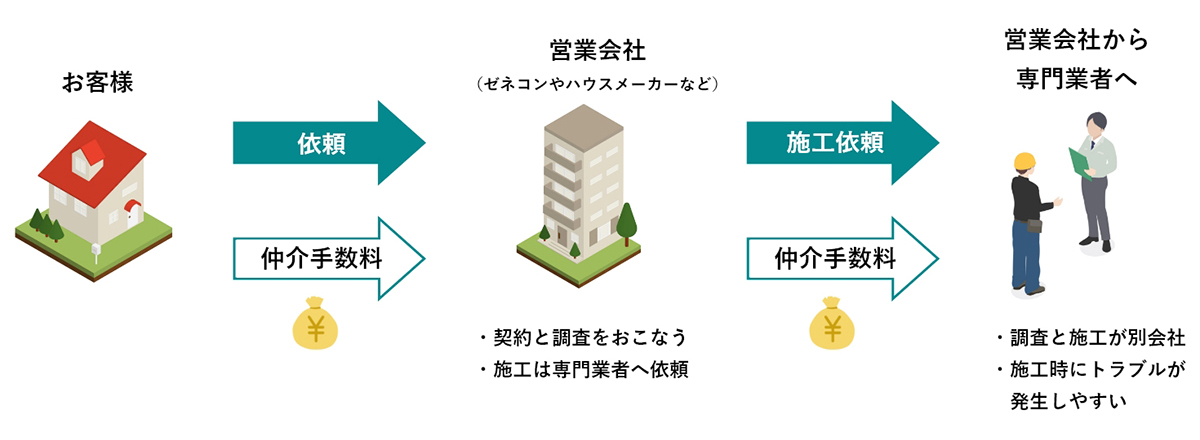 「下請け会社」は中間マージンが発生