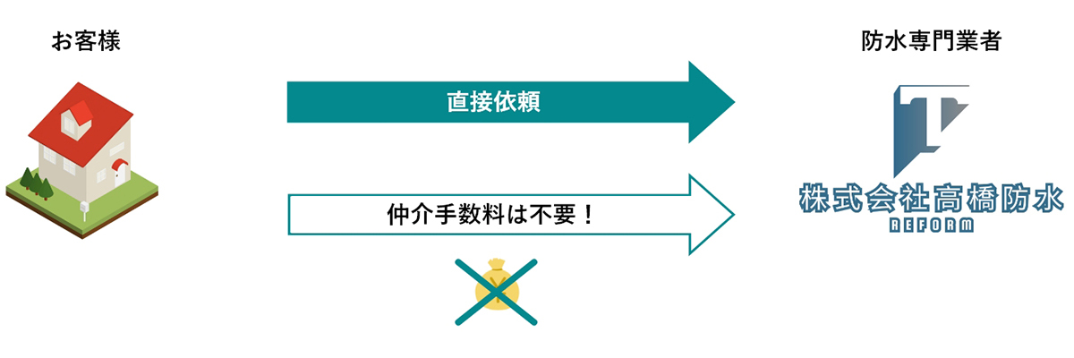 「自社施工」はすべてお客様のため