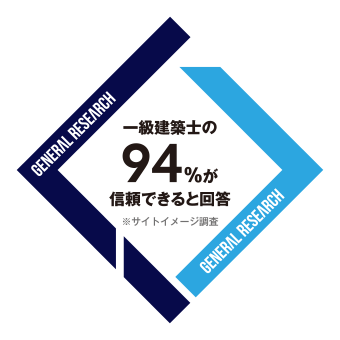 一級建築士1006名のうち94%が「信頼できる」と回答